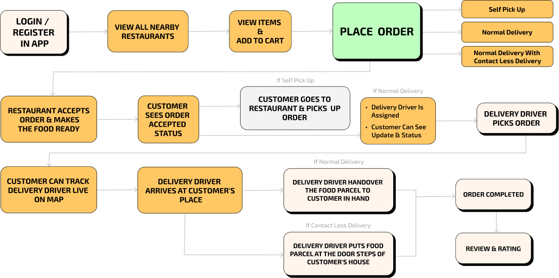food delivery app process flow